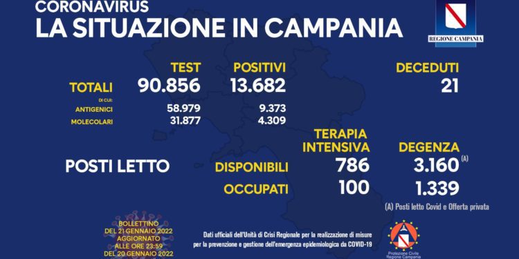 Corona Virus Campania: Totale Positivi: 616.344 i deceduti 8.307