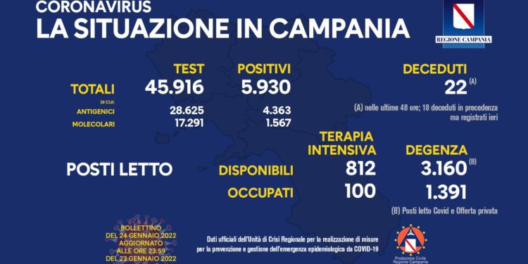 Corona Virus Campania: Totale Positivi: 648.558 i deceduti 8.348