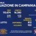 Corona Virus Campania: Totale Positivi: 664.938 i deceduti 8.368