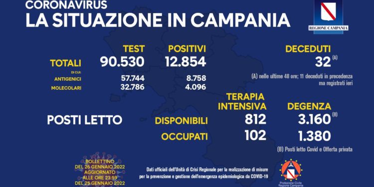 Corona Virus Campania: Totale Positivi: 677.792 i deceduti 8.368