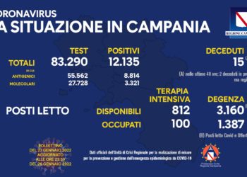 Corona Virus Campania: Totale Positivi: 689.927 i deceduti 8.383