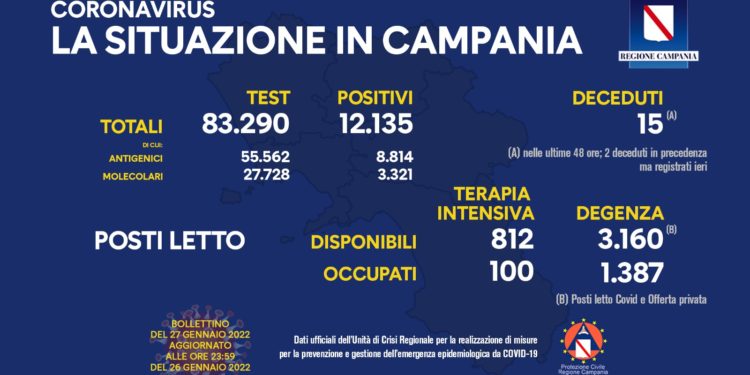 Corona Virus Campania: Totale Positivi: 689.927 i deceduti 8.383