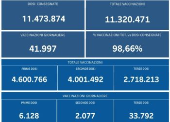Covid-19 Campania: Bollettino vaccinazioni del 21 gennaio 2022