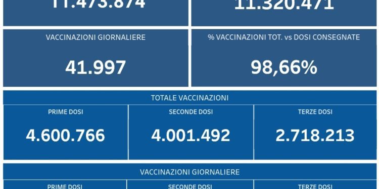 Covid-19 Campania: Bollettino vaccinazioni del 21 gennaio 2022