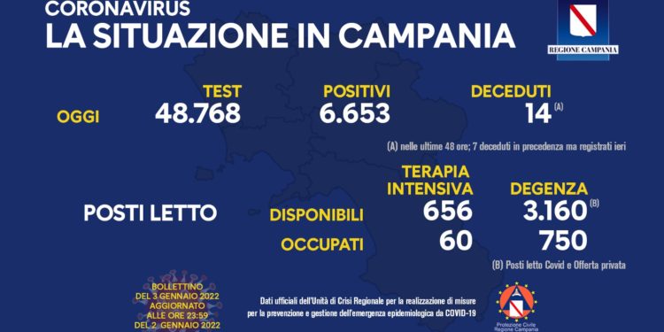 Corona Virus Campania: Totale Positivi: 300.834 i deceduti 8.036