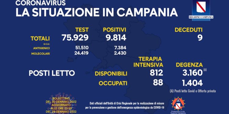 Corona Virus Campania: Totale Positivi: 722.080 i deceduti 8.440