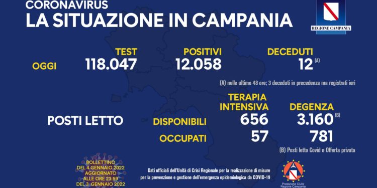 Corona Virus Campania: Totale Positivi: 312.892 i deceduti 8.048