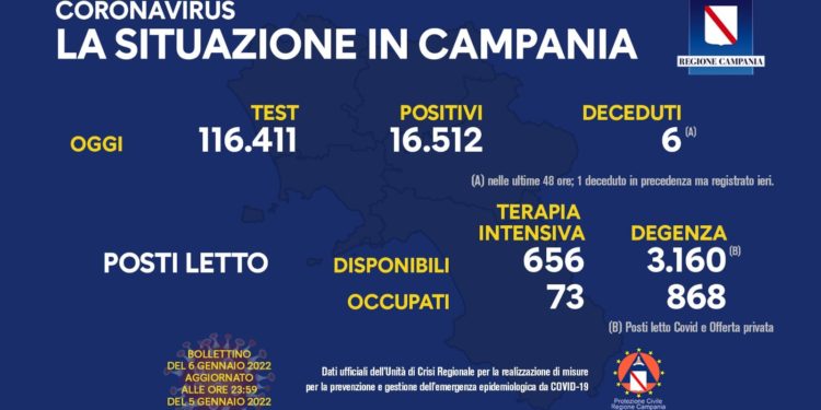 Corona Virus Campania: Totale Positivi: 345.376 i deceduti 8.065