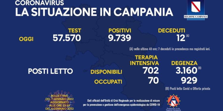 Corona Virus Campania: Totale Positivi: 355.115 i deceduti 8.077