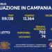 Corona Virus Campania: Totale Positivi: 368.479 i deceduti 8.086