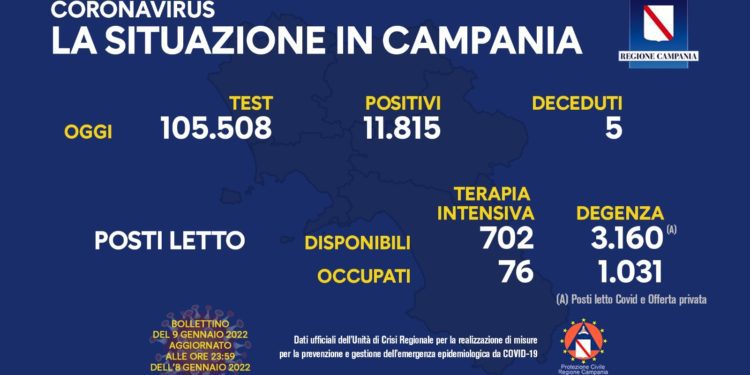Corona Virus Campania: Totale Positivi: 380.294 i deceduti 8.091