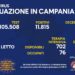 Corona Virus Campania: Totale Positivi: 380.294 i deceduti 8.091