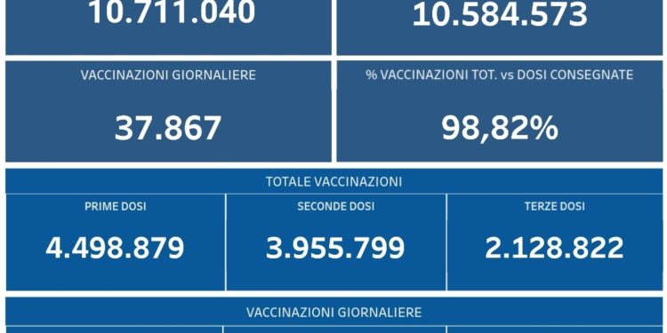 Covid-19 Campania: Bollettino vaccinazioni del 9 gennaio 2022