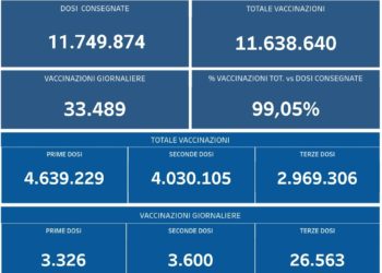 Covid-19 Campania: Bollettino vaccinazioni del 28 gennaio 2022
