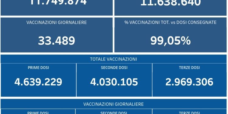 Covid-19 Campania: Bollettino vaccinazioni del 28 gennaio 2022