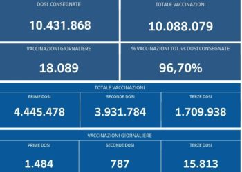 Covid-19 Campania: Bollettino vaccinazioni del 31 dicembre 2021