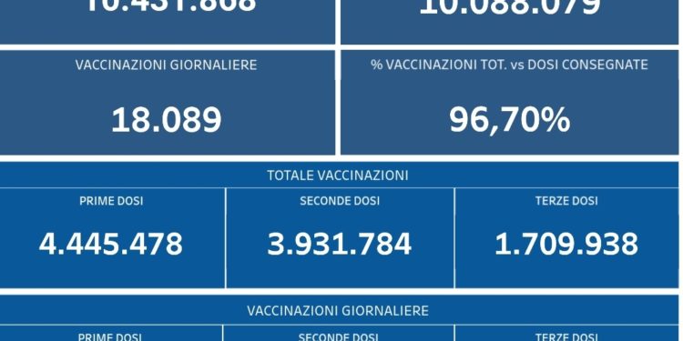 Covid-19 Campania: Bollettino vaccinazioni del 31 dicembre 2021