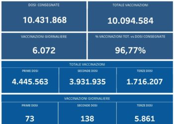 Covid-19 Campania: Bollettino vaccinazioni del 1 gennaio 2022