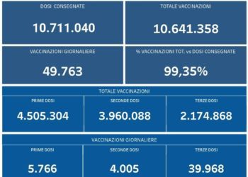 Covid-19 Campania: Bollettino vaccinazioni del 10 gennaio 2022