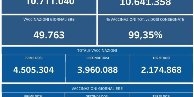 Covid-19 Campania: Bollettino vaccinazioni del 10 gennaio 2022