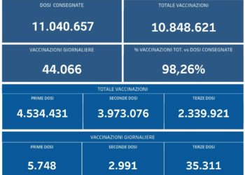 Covid-19 Campania: Bollettino vaccinazioni del 13 gennaio 2022