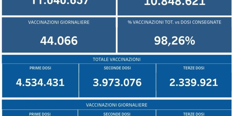Covid-19 Campania: Bollettino vaccinazioni del 13 gennaio 2022