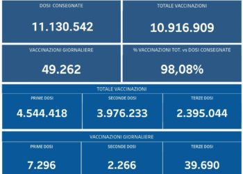 Covid-19 Campania: Bollettino vaccinazioni del 14 gennaio 2022