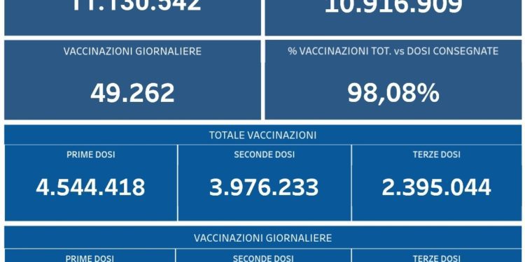 Covid-19 Campania: Bollettino vaccinazioni del 14 gennaio 2022