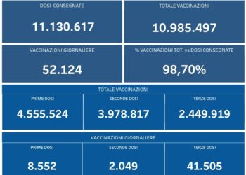 Covid-19 Campania: Bollettino vaccinazioni del 15 gennaio 2022