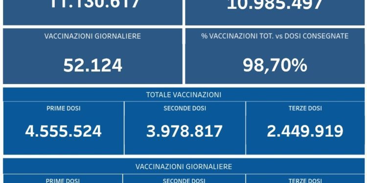 Covid-19 Campania: Bollettino vaccinazioni del 15 gennaio 2022