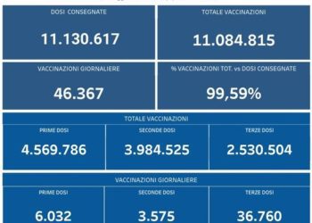 Covid-19 Campania: Bollettino vaccinazioni del 17 gennaio 2022