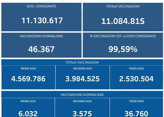 Covid-19 Campania: Bollettino vaccinazioni del 17 gennaio 2022