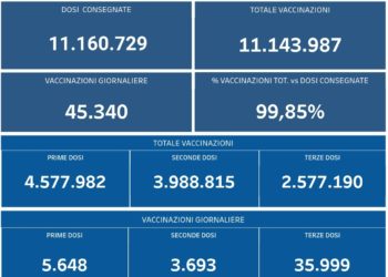 Covid-19 Campania: Bollettino vaccinazioni del 18 gennaio 2022