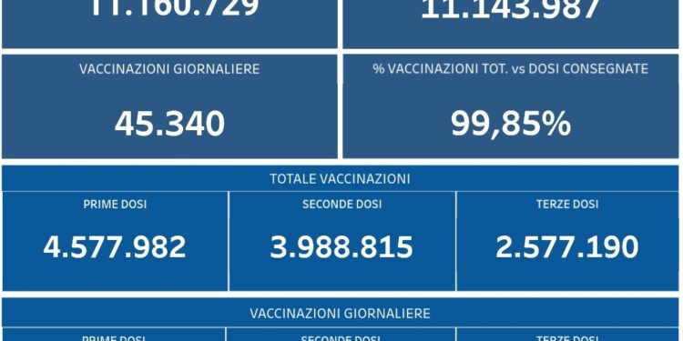 Covid-19 Campania: Bollettino vaccinazioni del 18 gennaio 2022