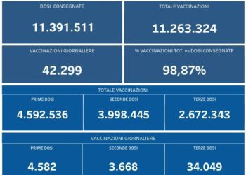 Covid-19 Campania: Bollettino vaccinazioni del 20 gennaio 2022