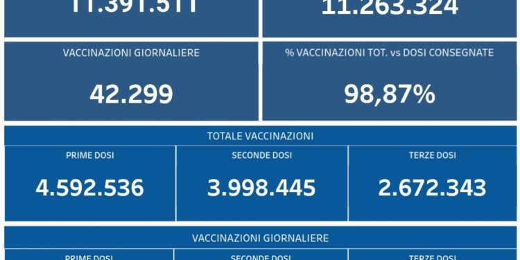 Covid-19 Campania: Bollettino vaccinazioni del 20 gennaio 2022