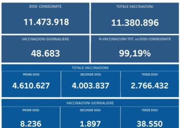 Covid-19 Campania: Bollettino vaccinazioni del 22 gennaio 2022