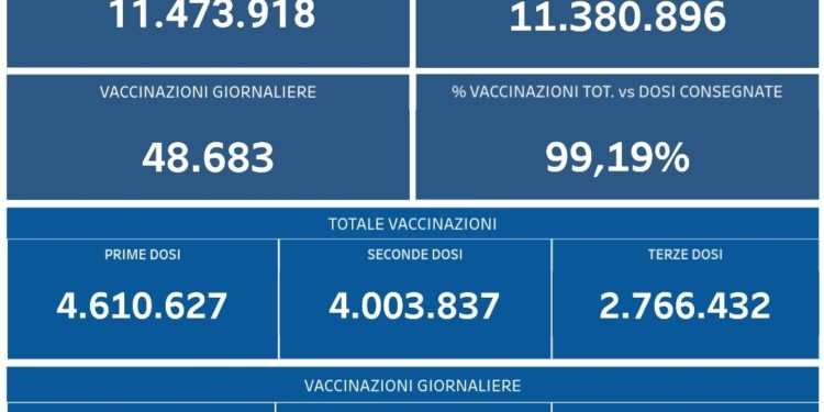 Covid-19 Campania: Bollettino vaccinazioni del 22 gennaio 2022