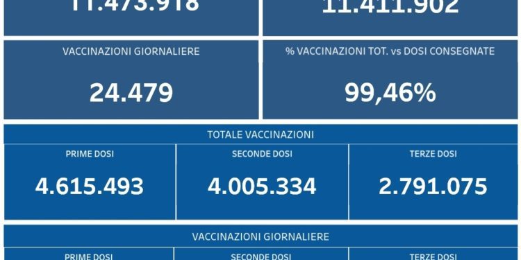 Covid-19 Campania: Bollettino vaccinazioni del 23 gennaio 2022