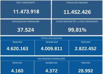 Covid-19 Campania: Bollettino vaccinazioni del 24 gennaio 2022