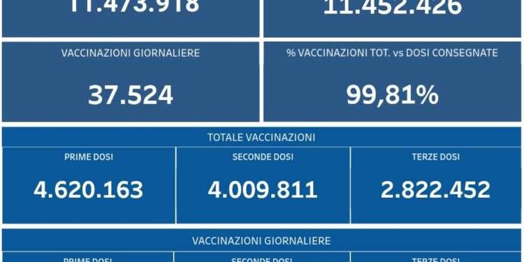 Covid-19 Campania: Bollettino vaccinazioni del 24 gennaio 2022