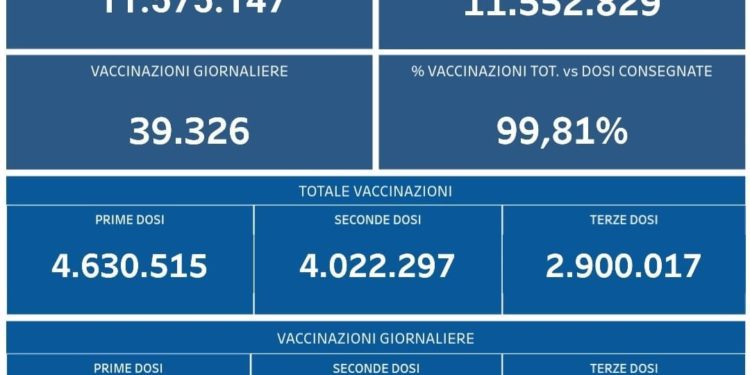 Covid-19 Campania: Bollettino vaccinazioni del 26 gennaio 2022