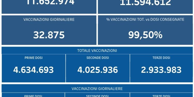 Covid-19 Campania: Bollettino vaccinazioni del 27 gennaio 2022