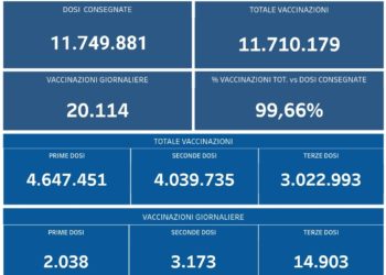 Covid-19 Campania: Bollettino vaccinazioni del 30 gennaio 2022