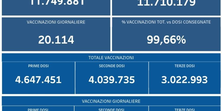 Covid-19 Campania: Bollettino vaccinazioni del 30 gennaio 2022