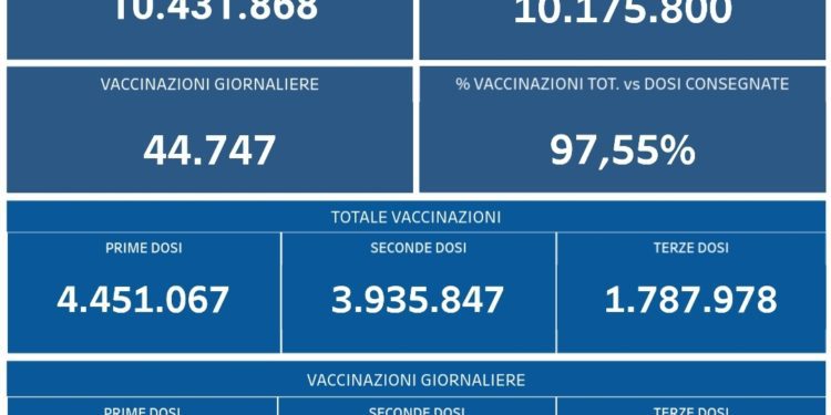 Corona Virus Campania: Totale Positivi: 300.834 i deceduti 8.036