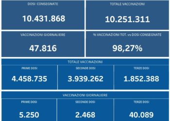 Covid-19 Campania: Bollettino vaccinazioni del 4 gennaio 2022