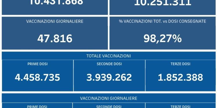 Covid-19 Campania: Bollettino vaccinazioni del 4 gennaio 2022