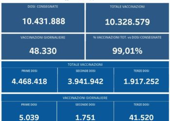 Covid-19 Campania: Bollettino vaccinazioni del 5 gennaio 2022