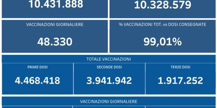Covid-19 Campania: Bollettino vaccinazioni del 5 gennaio 2022